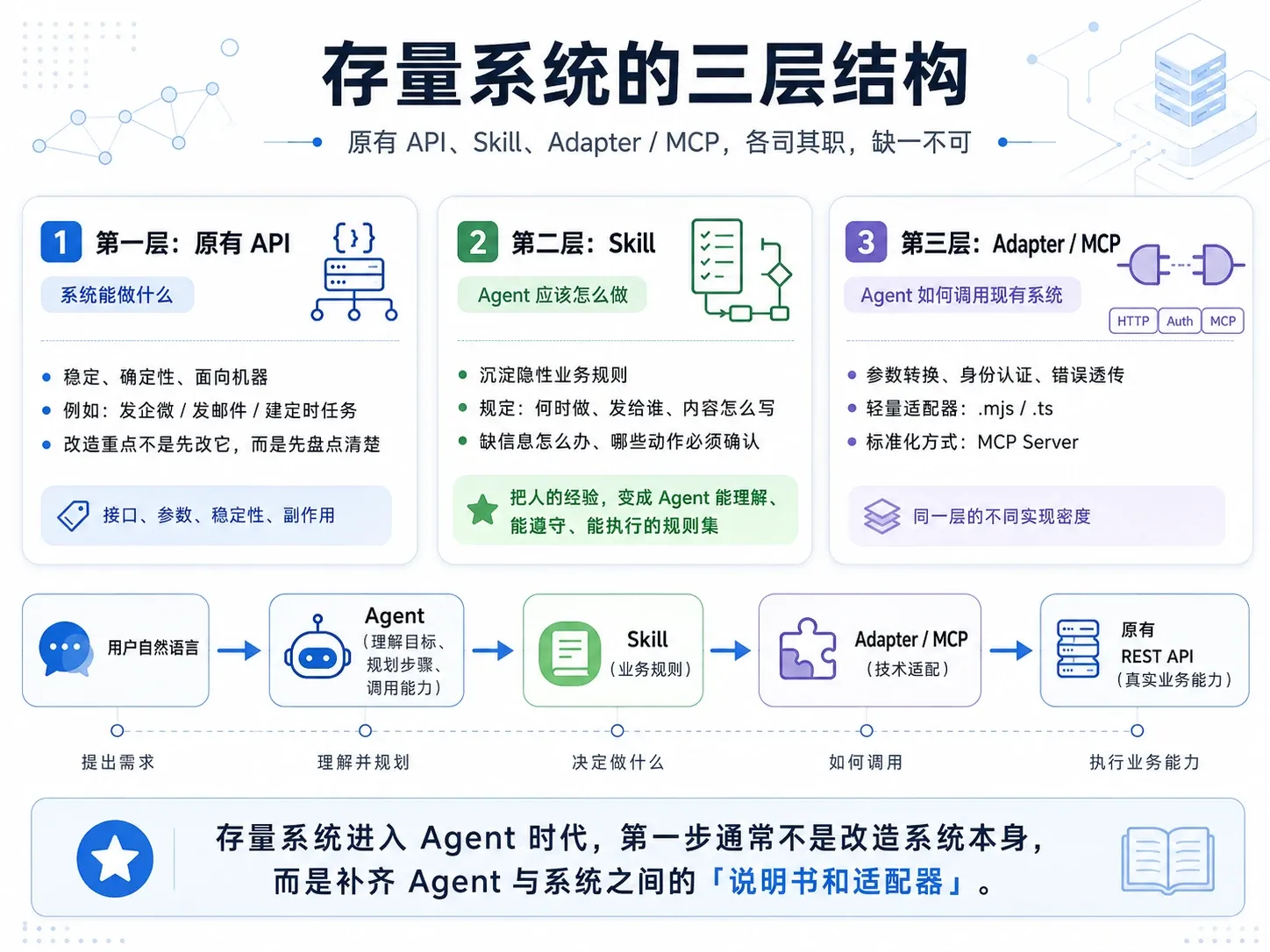 存量系统 Agent 化的三层结构示意图