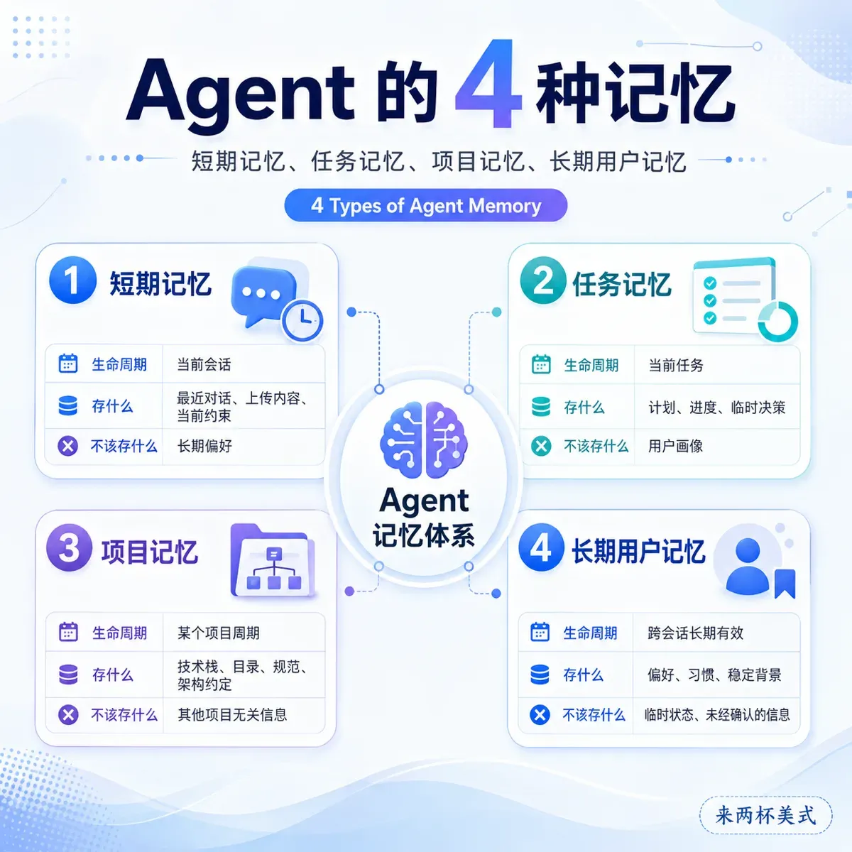 AI Agent 四种记忆类型总结：短期记忆、任务记忆、项目记忆与长期用户记忆