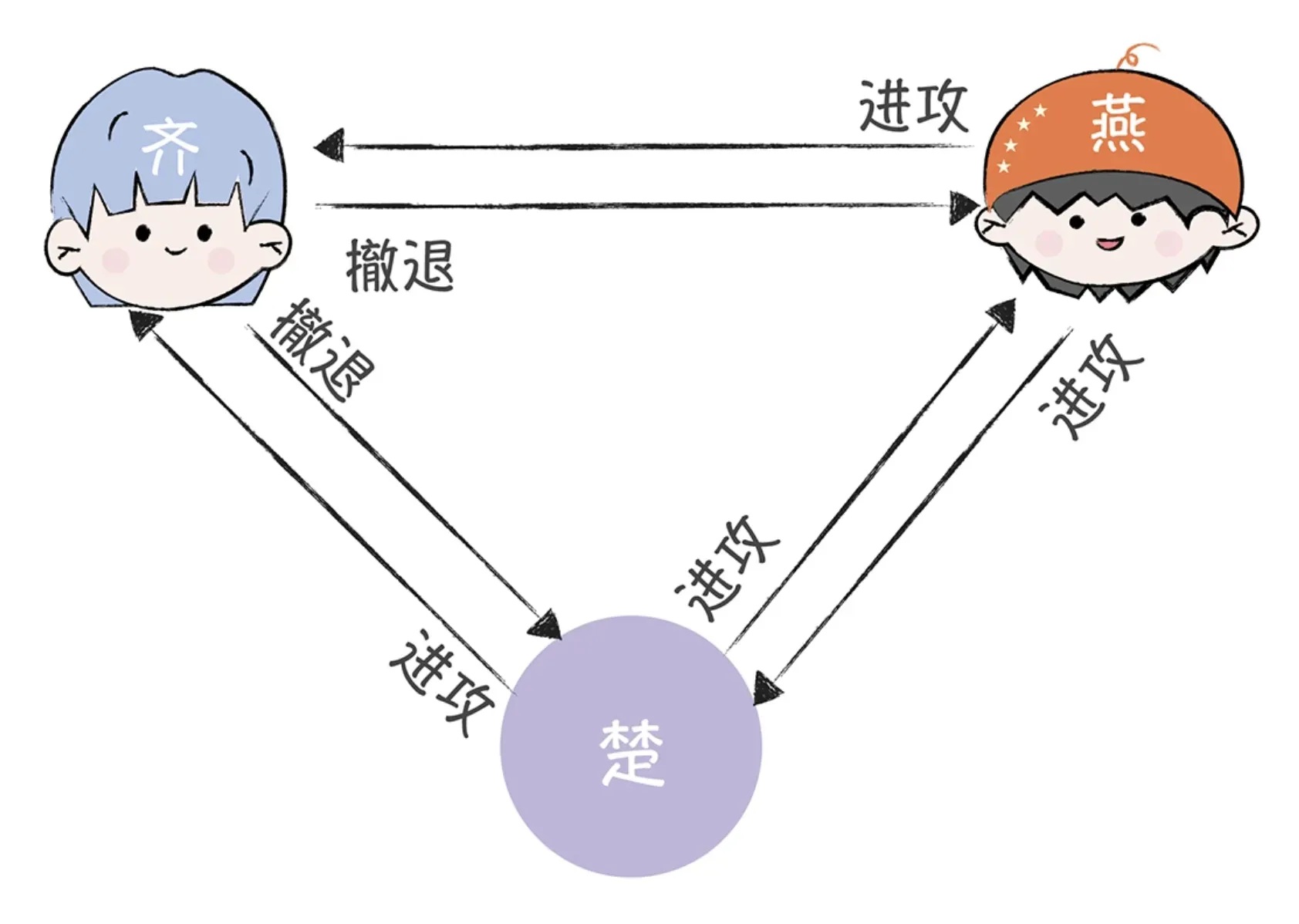 齐楚燕三将军正常通信：两票进攻一票撤退，最终统一进攻