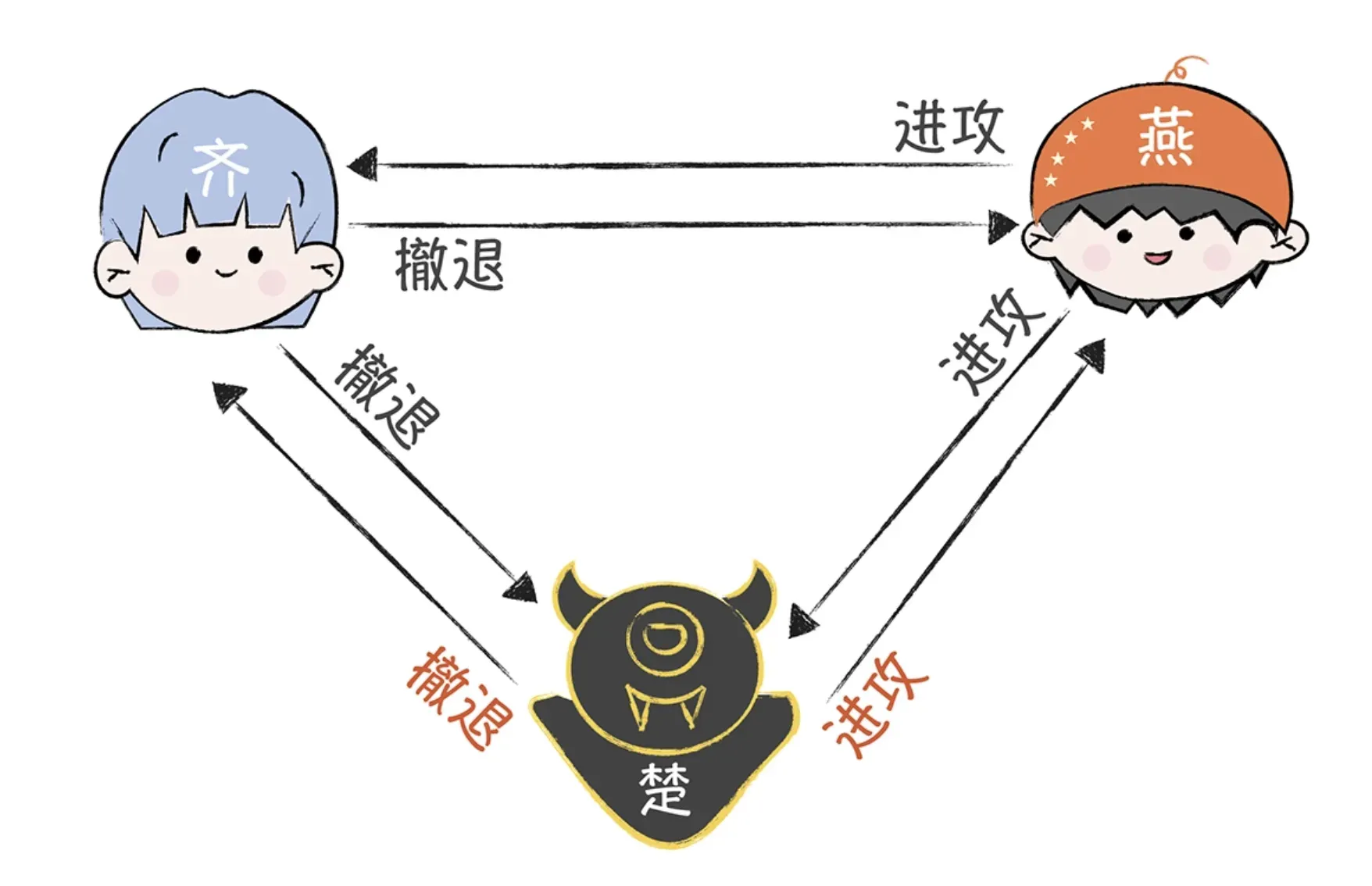 叛将楚发送误导消息：对齐说撤退、对燕说进攻，导致两忠将意见分裂
