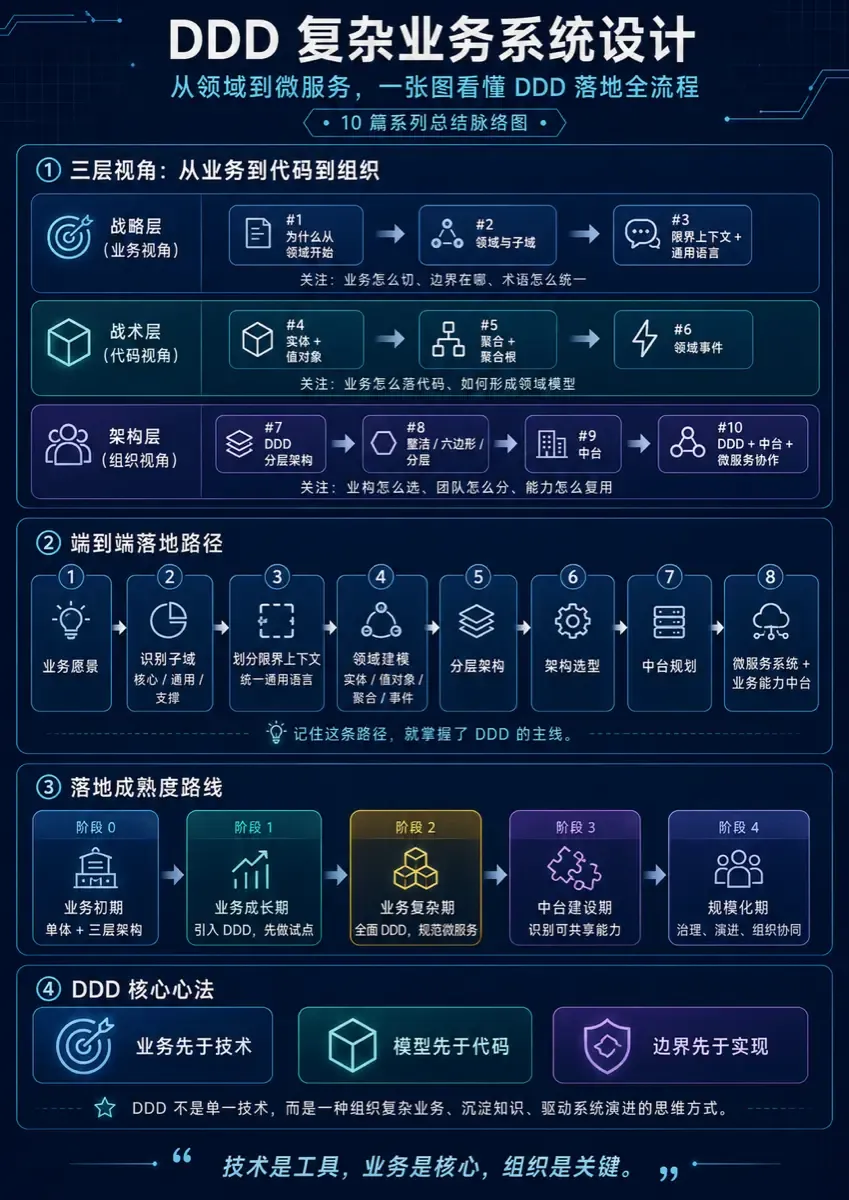 DDD 复杂业务系统设计系列总览:三层视角、端到端落地路径、成熟度路线、核心心法