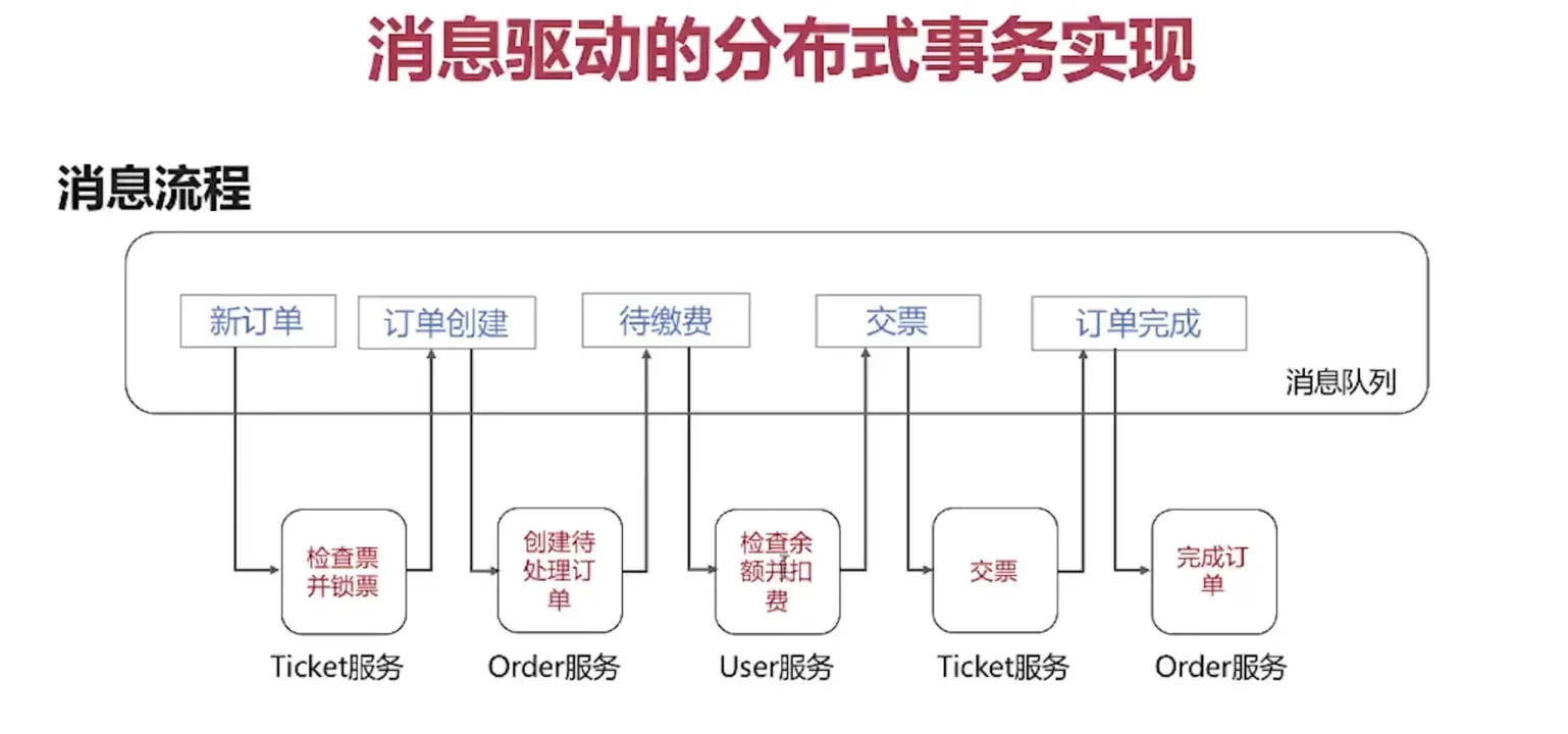 消息驱动分布式事务：MQ + 状态机推进，Ticket/Order/User 服务消费消息并投递下一状态