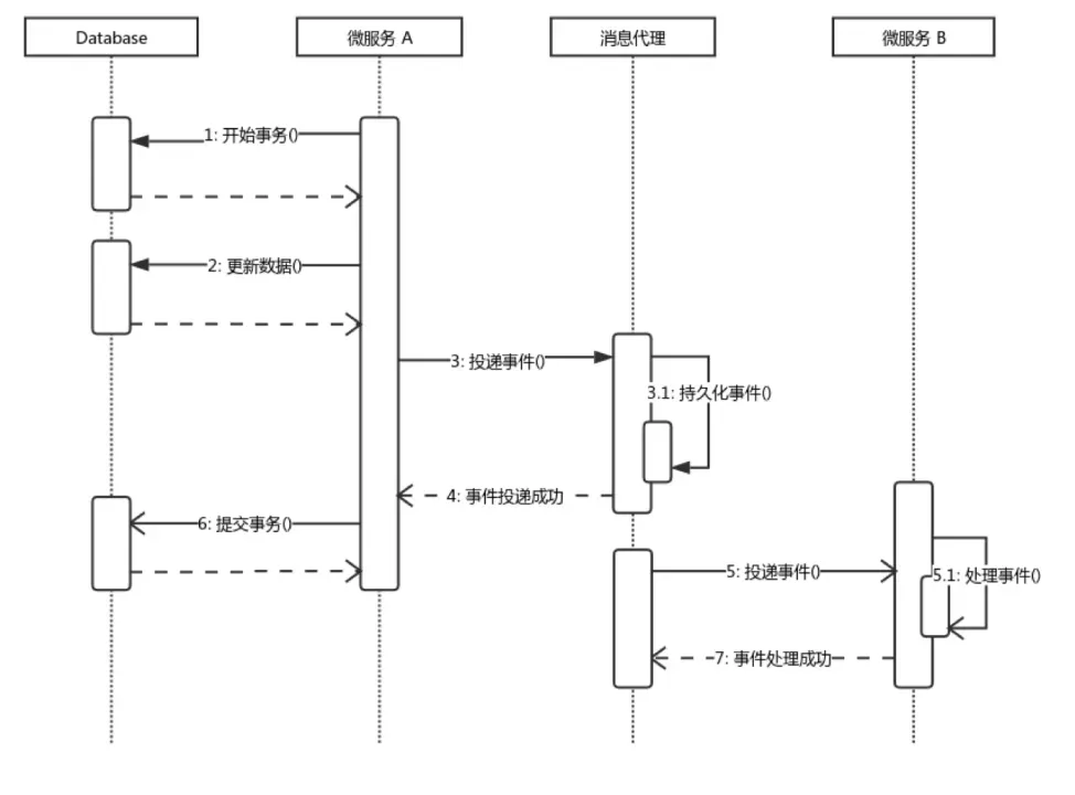 事件驱动时序图：微服务 A 先持久化事件，提交本地事务后再通知 MQ 投递给 B