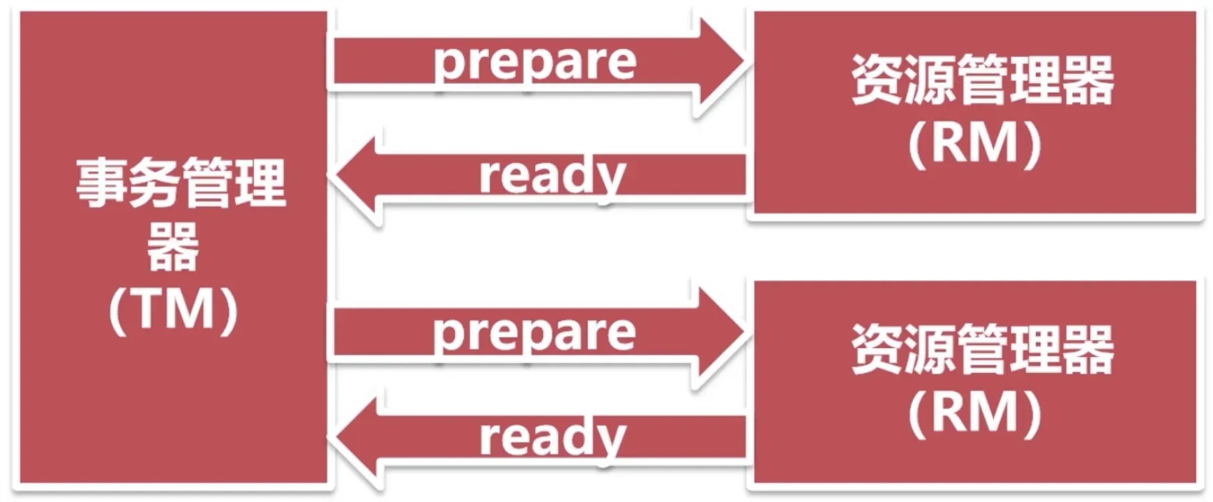 XA 第一阶段：TM 向所有 RM 发 prepare，各 RM 返回 ready