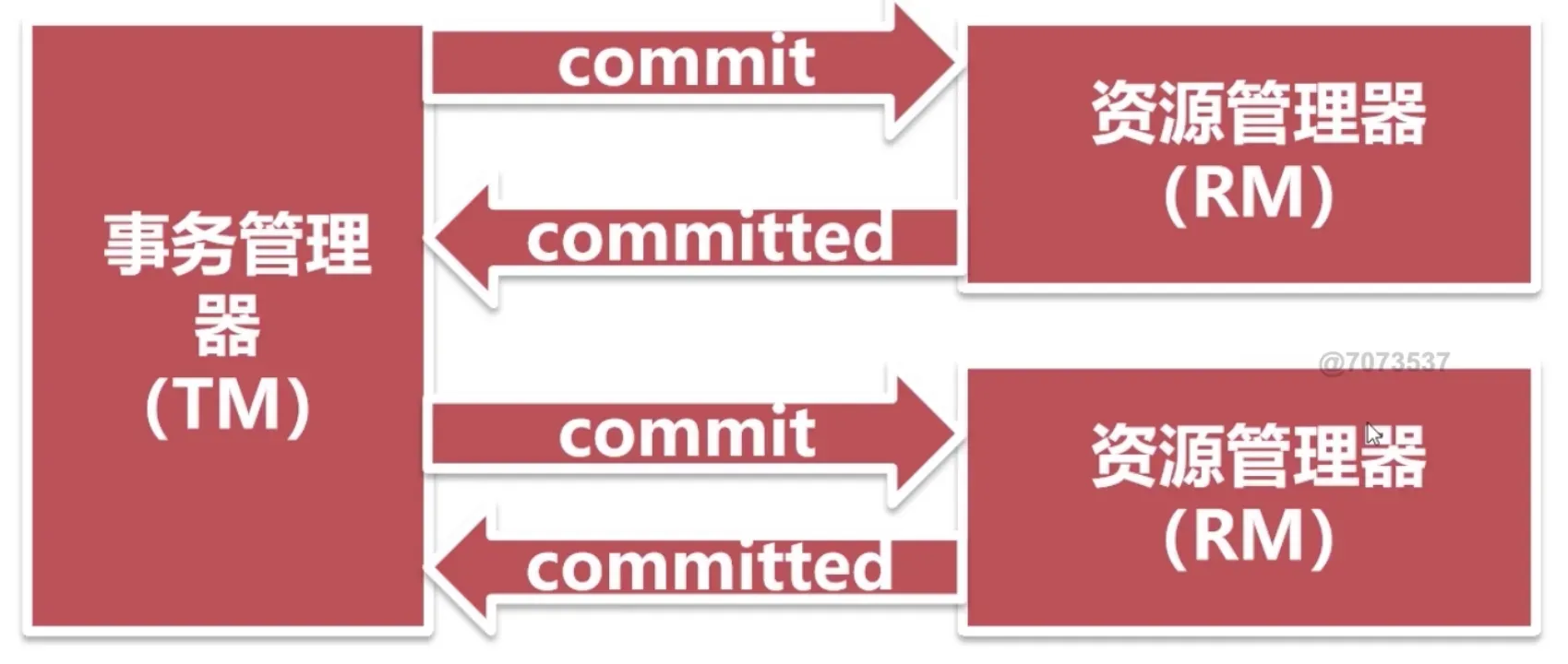 XA 第二阶段：TM 向所有 RM 发 commit，各 RM 返回 committed