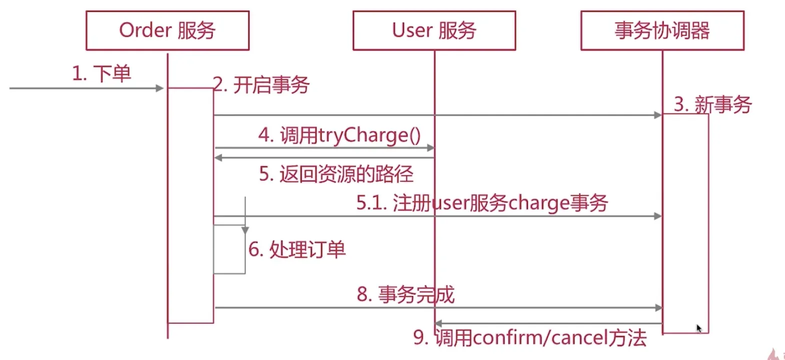 TCC 下单时序：Order 调用 User 的 tryCharge，事务完成后协调器异步调 confirm/cancel