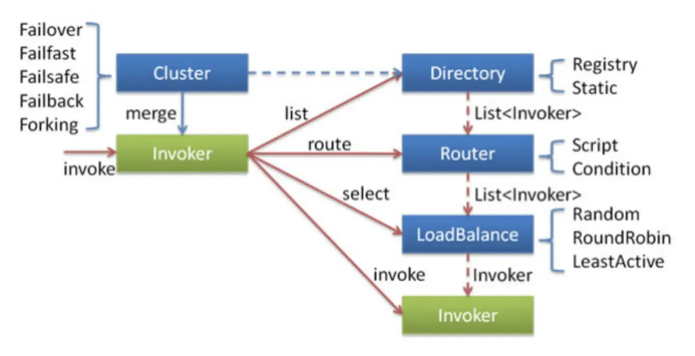 Dubbo 集群容错架构：Cluster/Directory/Router/LoadBalance/Invoker