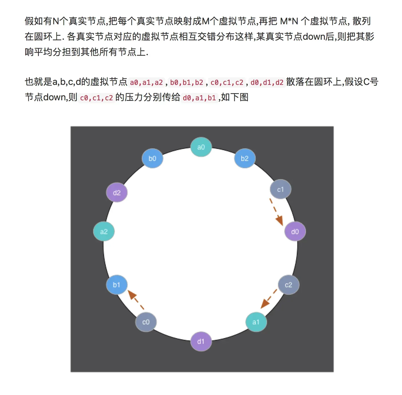 一致性哈希环:C 节点宕机后其虚拟节点压力转移到相邻节点