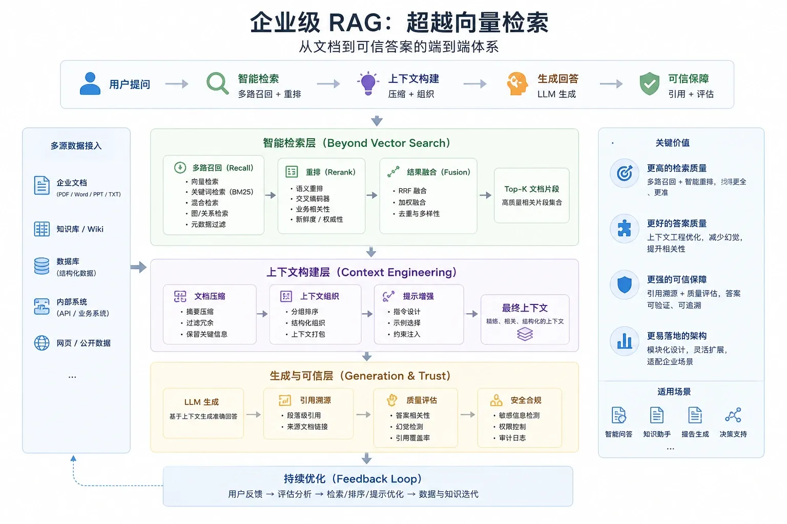 企业级 RAG 总蓝图:从知识治理、切片入库、混合检索、权限过滤到生成、拒答、评估和运营闭环