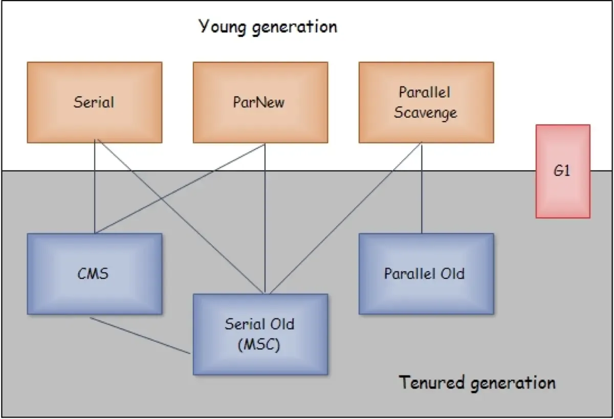 HotSpot 垃圾收集器架构：Young + Tenured + G1 三大分区