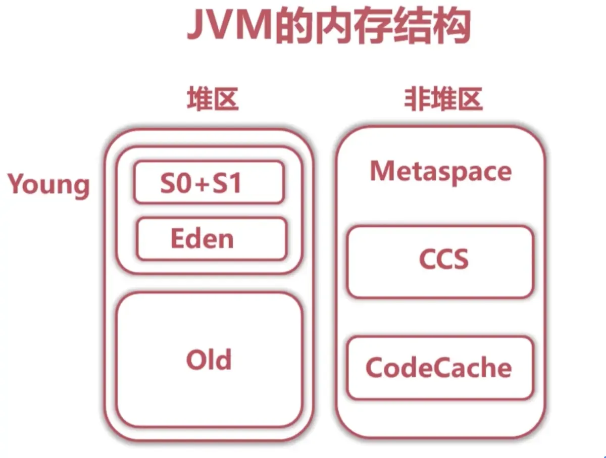 JVM 内存结构：堆（Young + Old）与非堆（Metaspace + CCS + CodeCache）