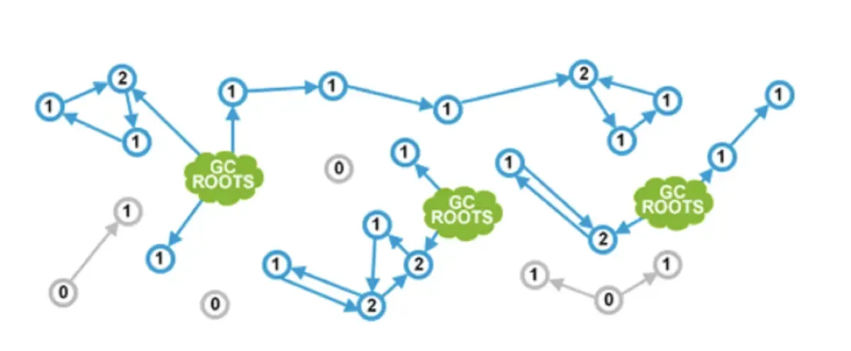 引用计数法：GC Roots + 循环引用组（红色虚线圈）