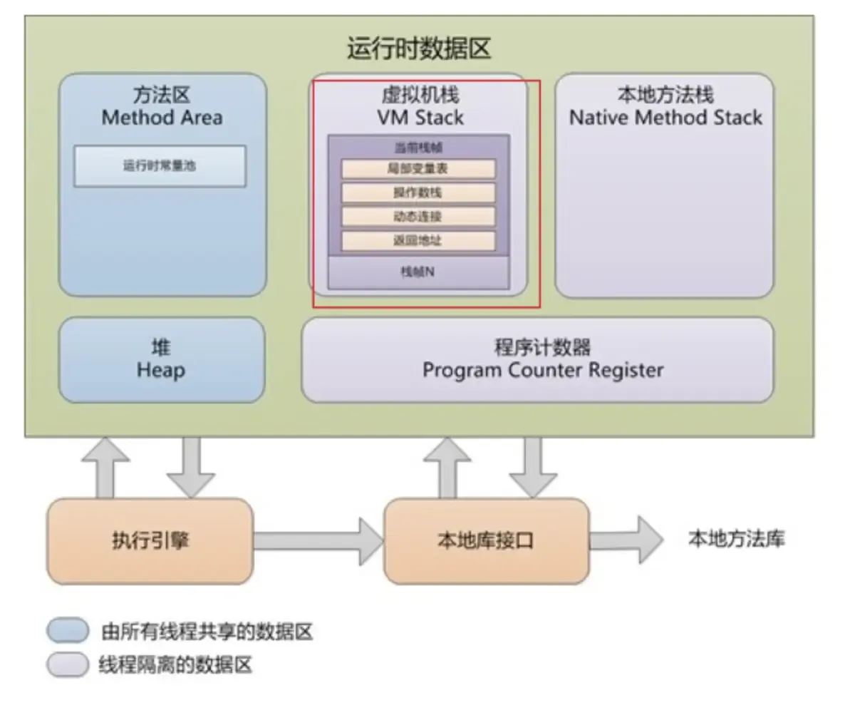 JVM 运行时数据区与执行引擎、本地库接口的关系