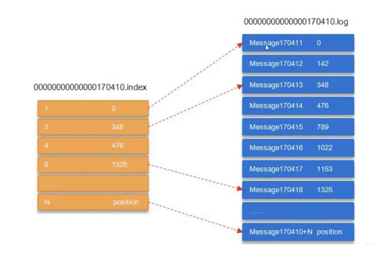 Kafka segment 的 index/log 结构：稀疏索引 + 二分查找