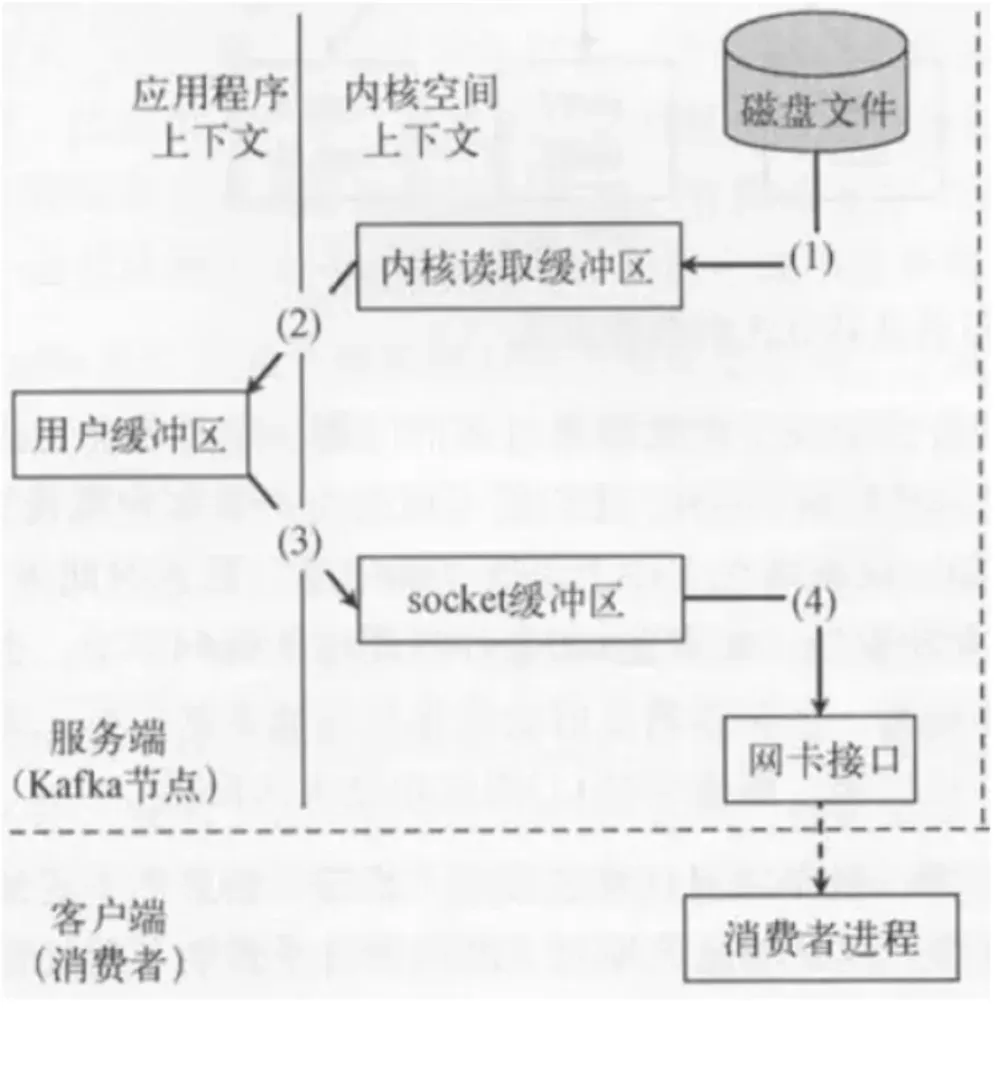 传统文件发送：4 次拷贝、4 次上下文切换