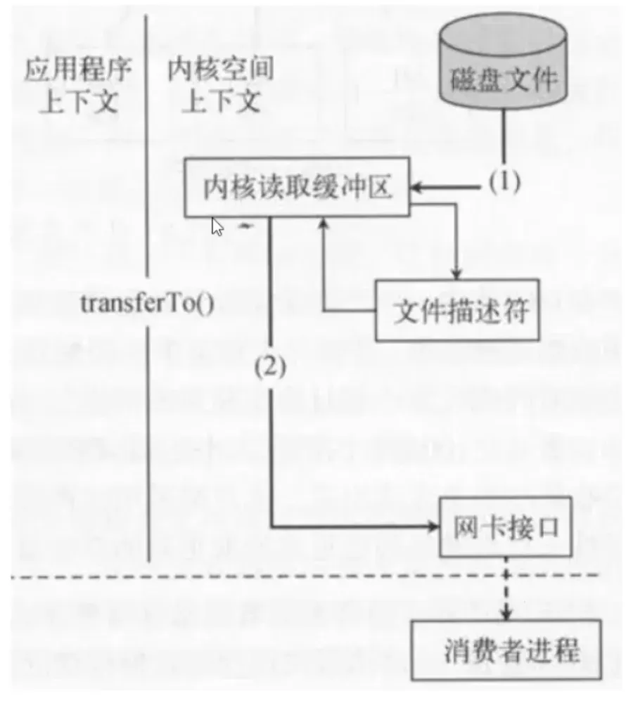sendfile 零拷贝：2 步、2 次上下文切换