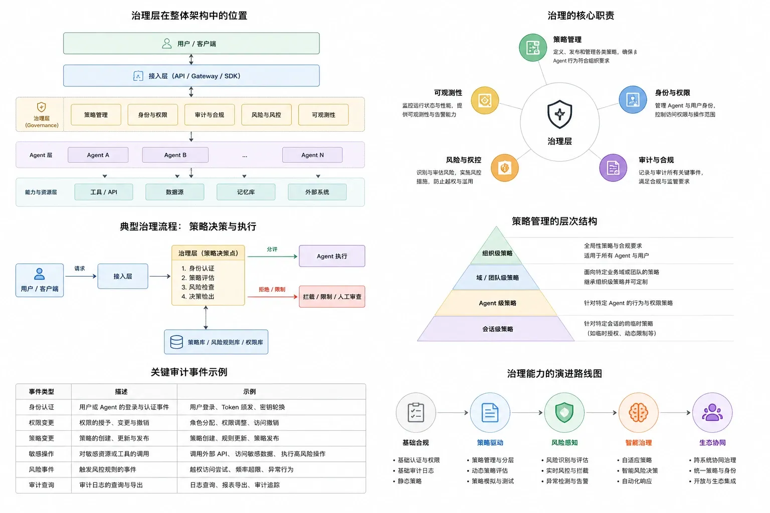三层治理职责边界图：大模型负责理解规划、业务系统负责规则校验、Agent Runtime 负责执行治理，三层各守边界、互不越界