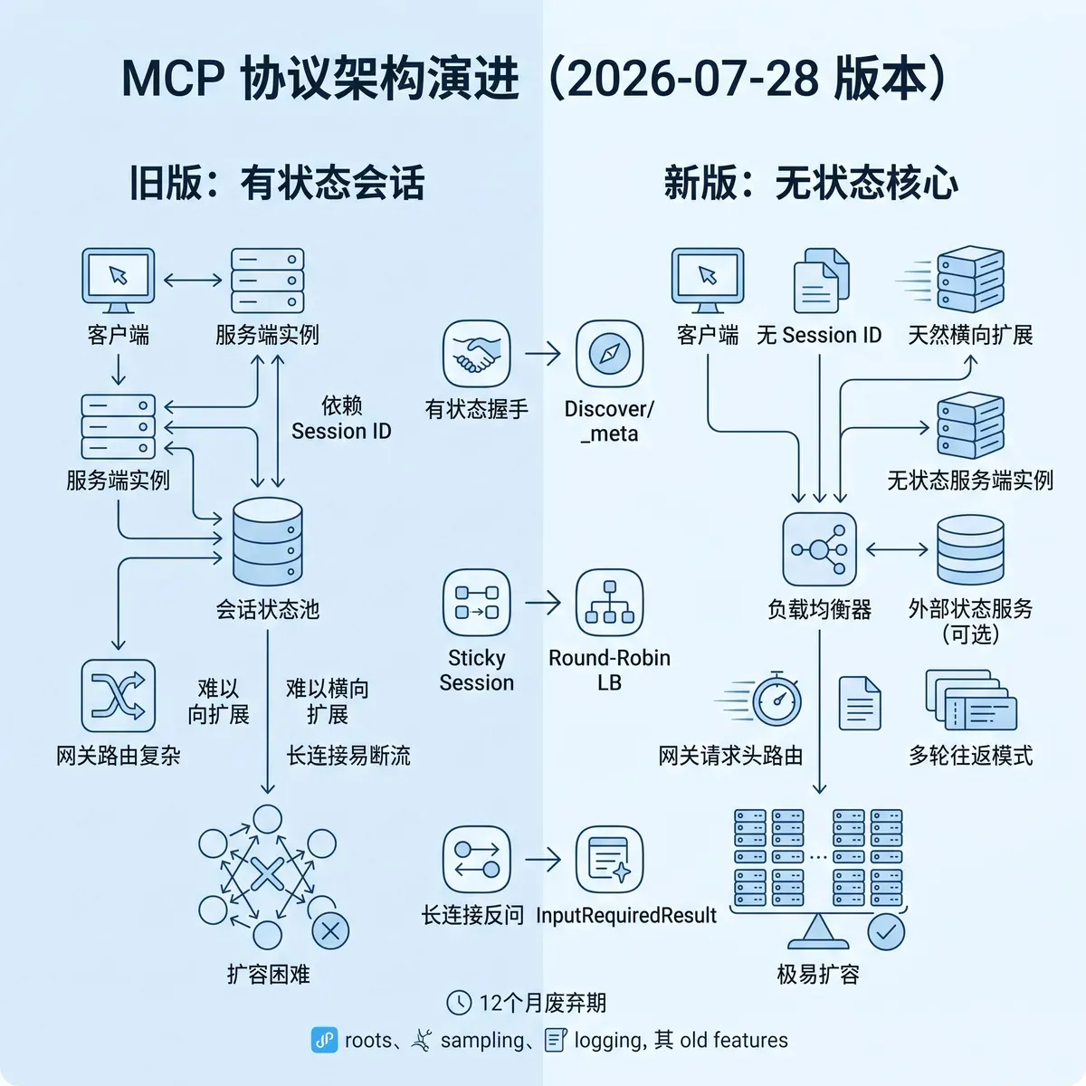 MCP 协议架构演进:从有状态会话到无状态核心