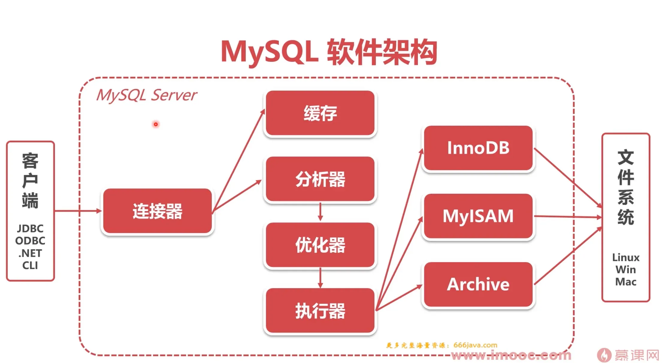 MySQL 整体架构(客户端→Server→存储引擎→文件系统)
