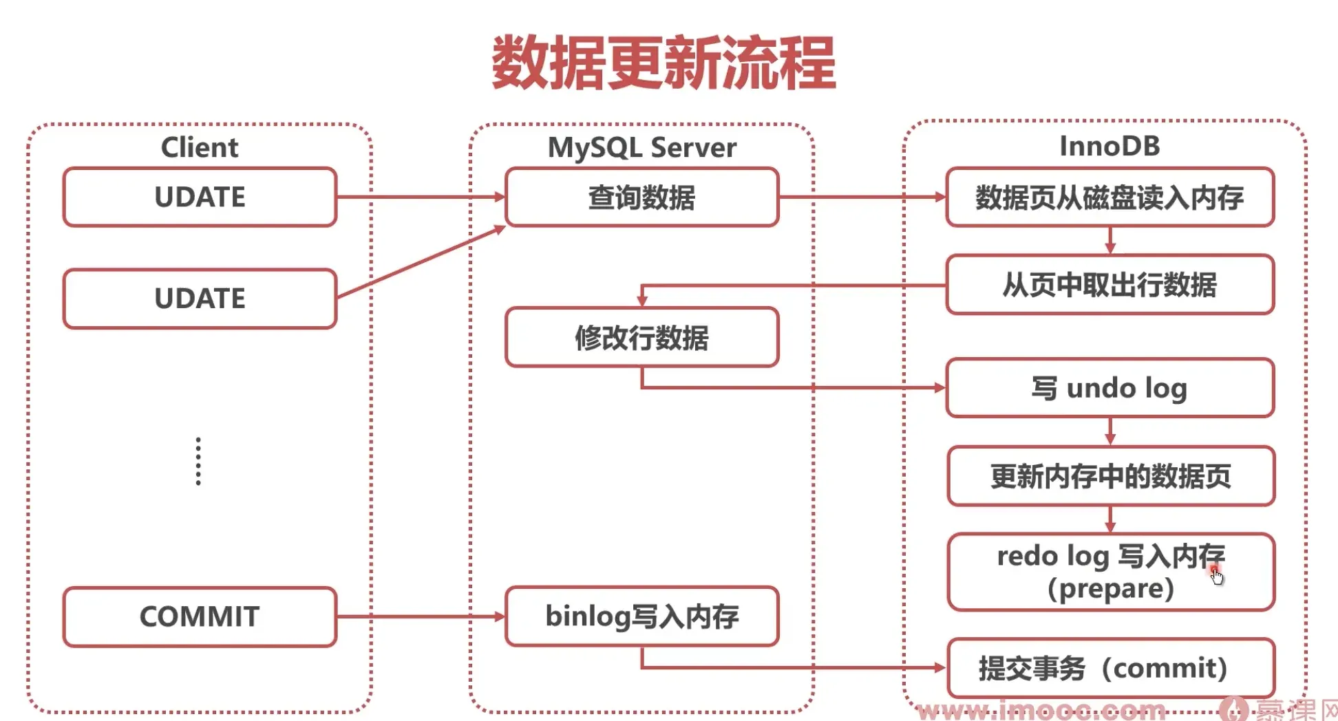 InnoDB 数据更新流程（Client→Server→InnoDB 的日志写入）