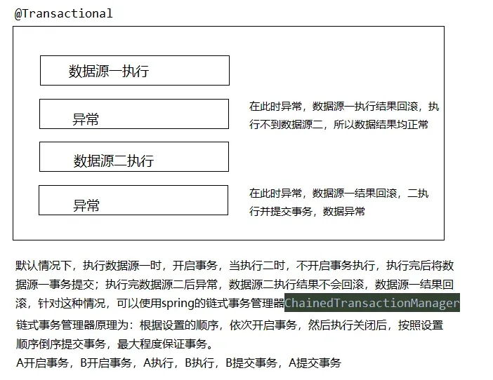 Spring 多数据源事务问题示意