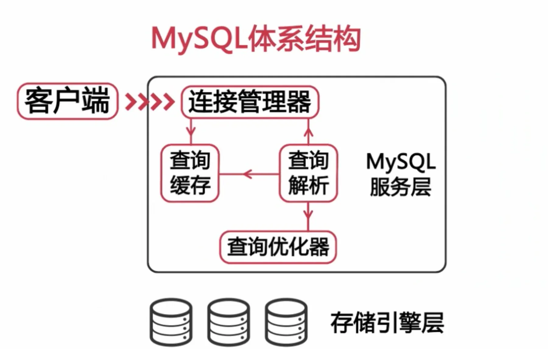 MySQL 服务层内部组件(连接管理器/查询缓存/查询解析/查询优化器)