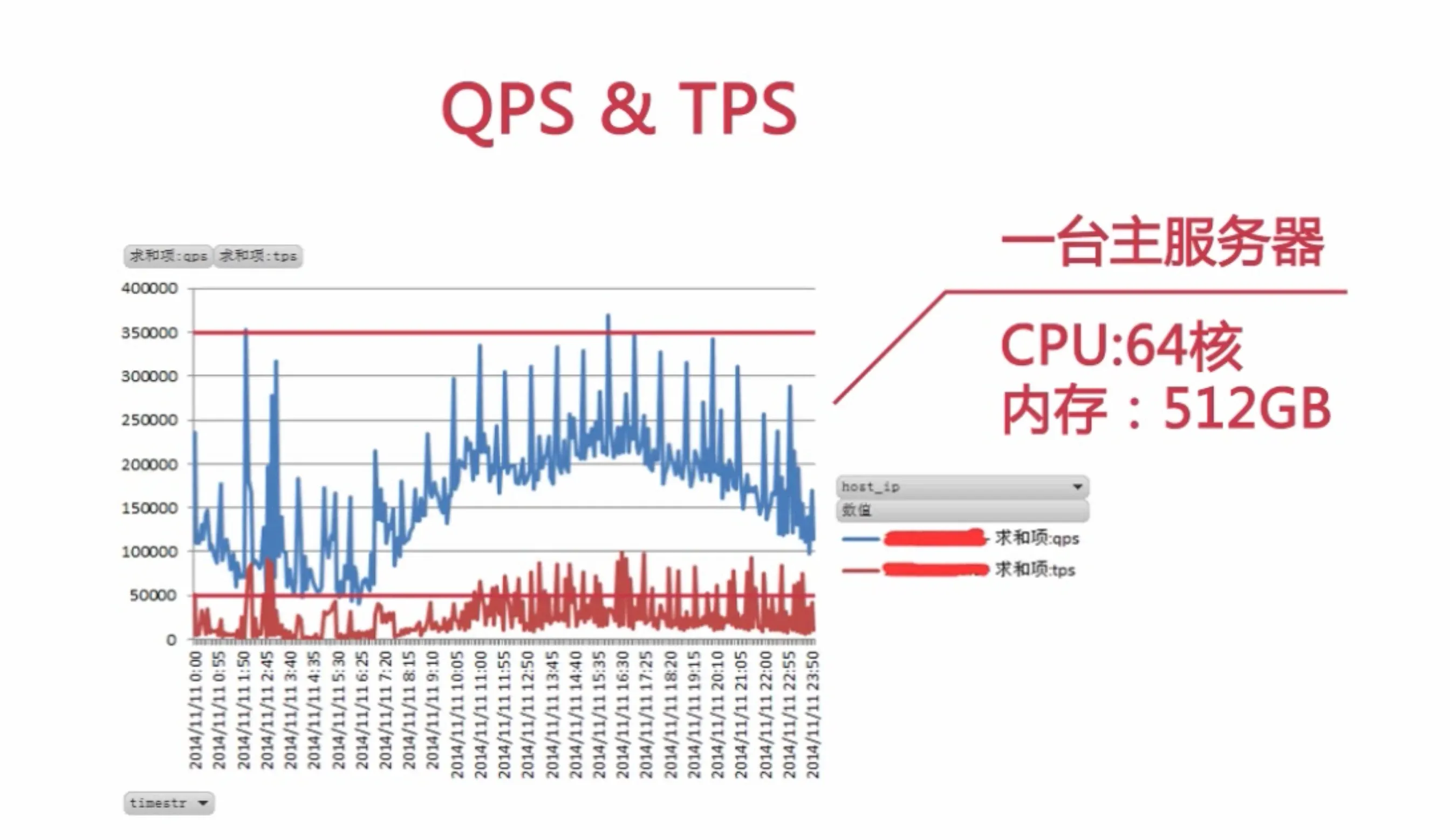 单实例 QPS TPS 监控（峰值 37万 QPS / 5万 TPS）