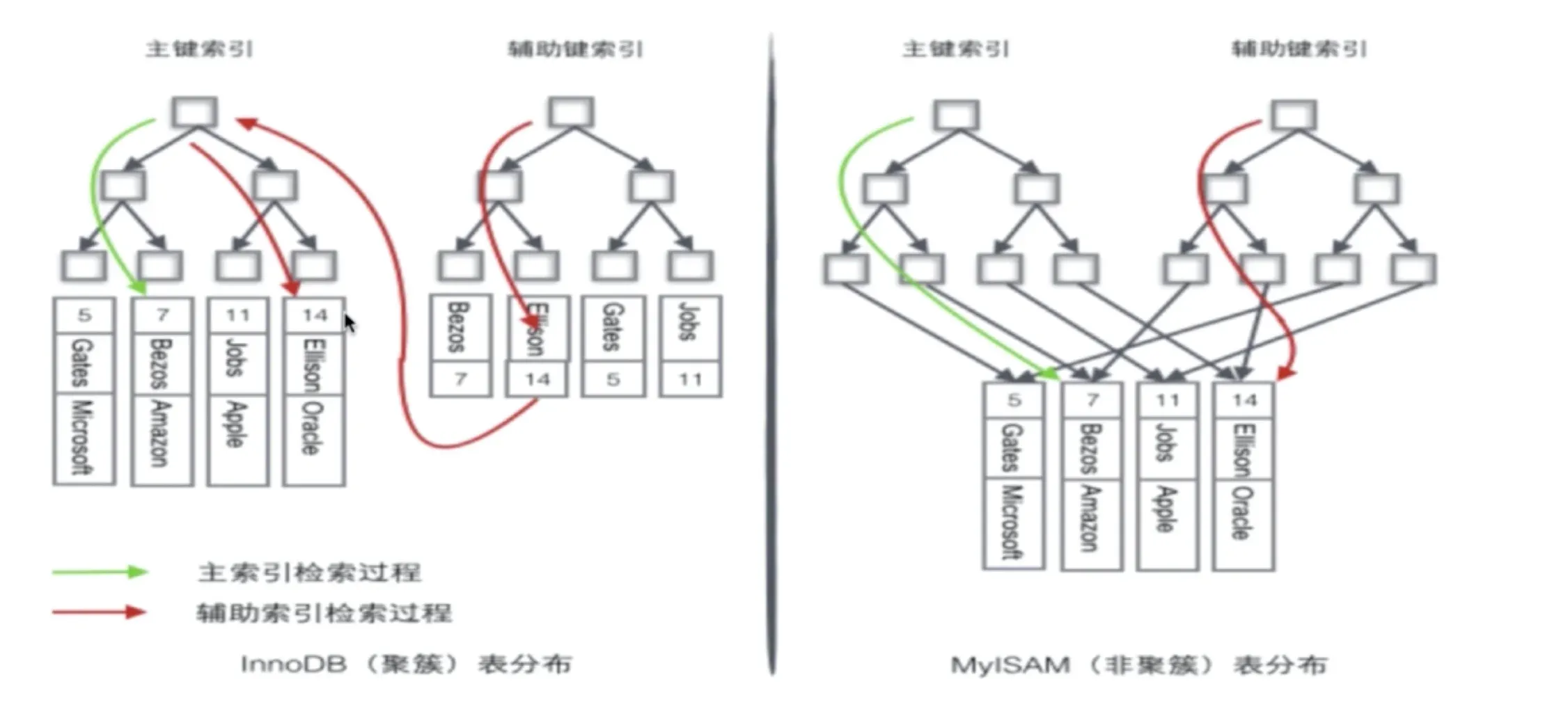 InnoDB 聚簇 vs MyISAM 非聚簇索引对比