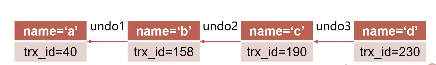 MVCC 版本链(每个数据行通过 undo log 形成历史快照链)