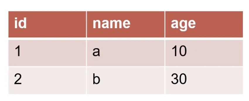示例表(id=1,age=10; id=2,age=30)