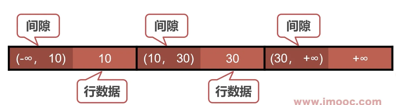 age 索引上的间隙((-∞,10) (10,30) (30,+∞))