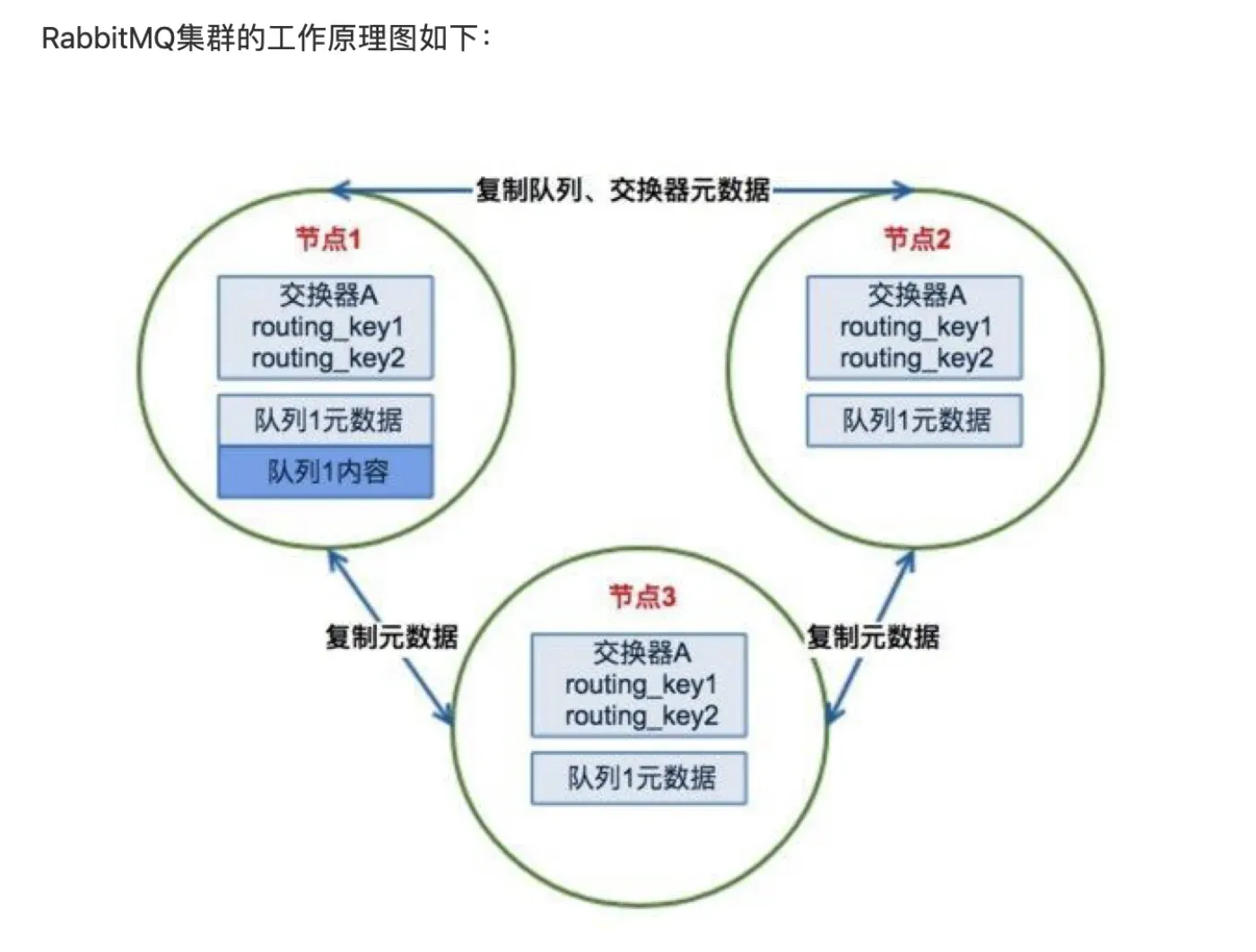 RabbitMQ 普通集群：元数据全集群同步、消息数据单点存储