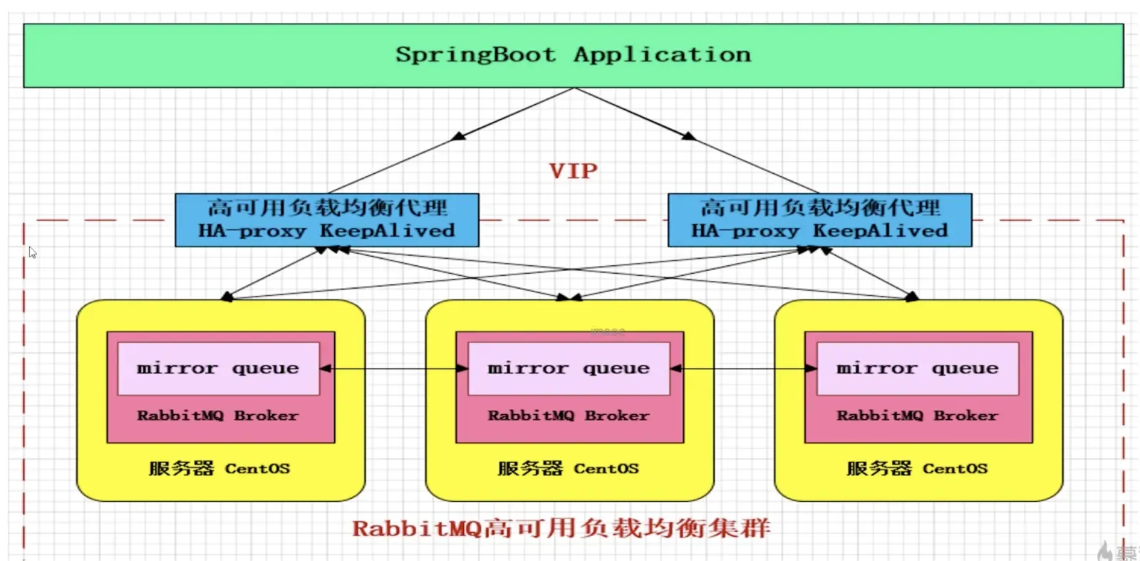 镜像模式 + HAProxy + KeepAlived：完整的生产 HA 架构