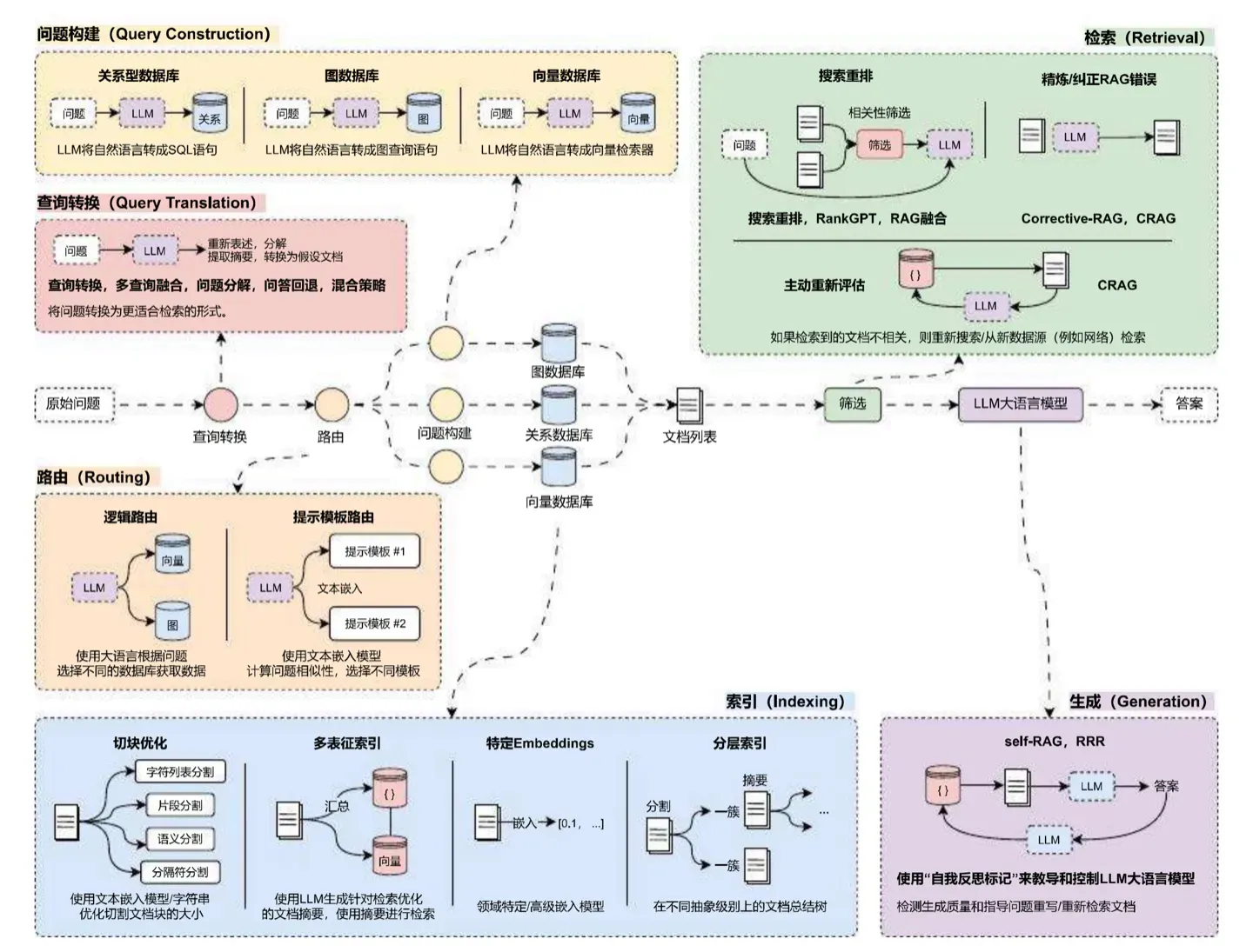 RAG 6阶段优化全景图:查询转换、路由、查询构建、索引、检索、生成六个阶段对应的优化策略