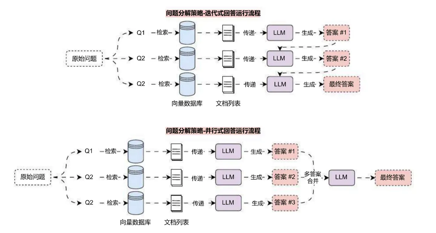 问题分解策略:迭代式与并行式运行流程