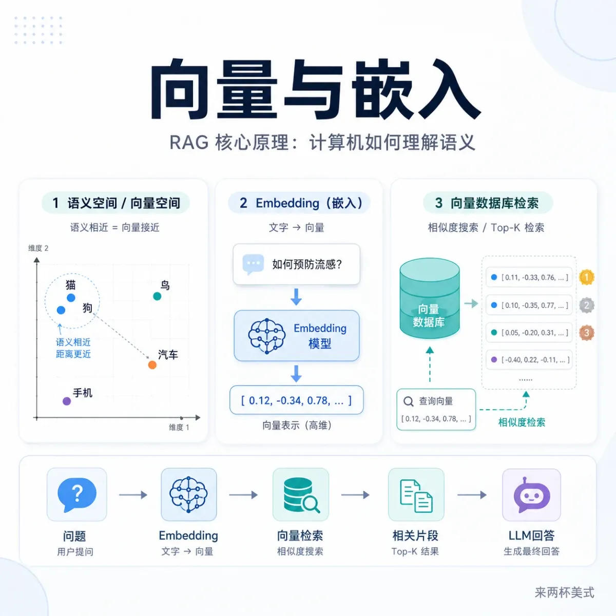 RAG 核心原理总览:向量、Embedding 与向量数据库三大基石