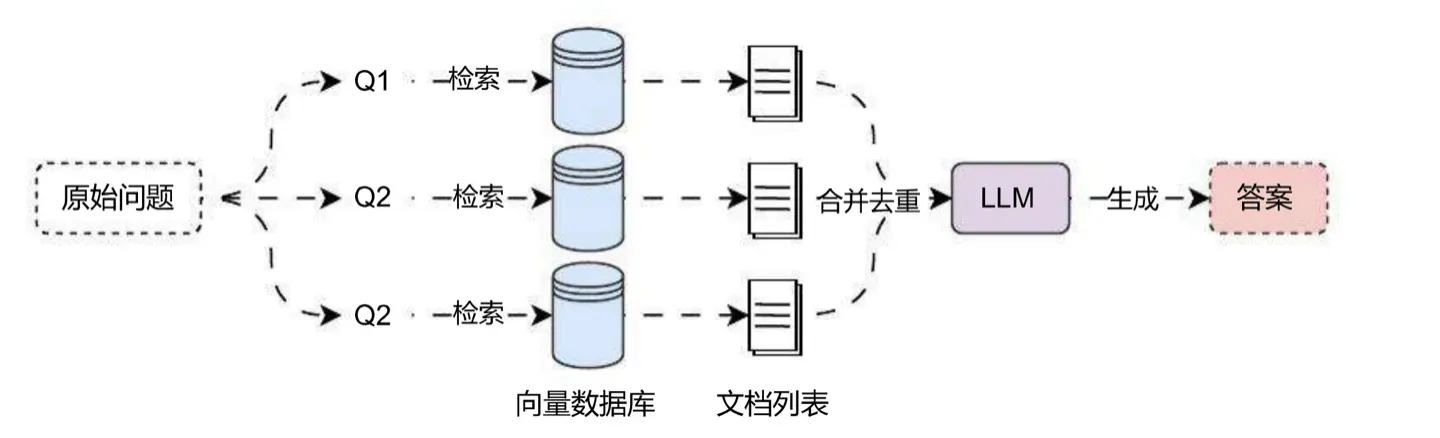 多查询重写策略运行流程