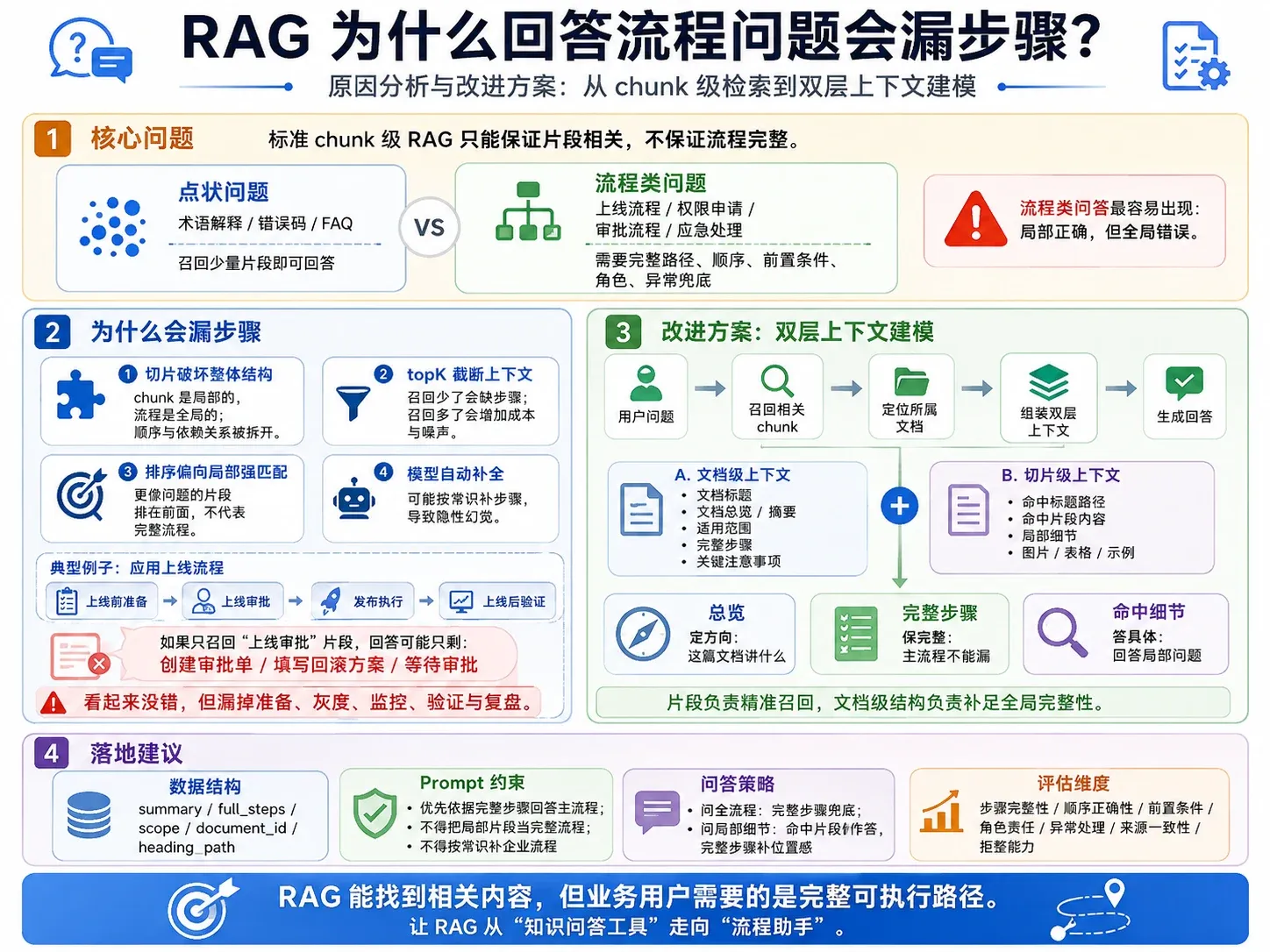 流程类 RAG 容易漏步骤的原因与双层上下文改进思路