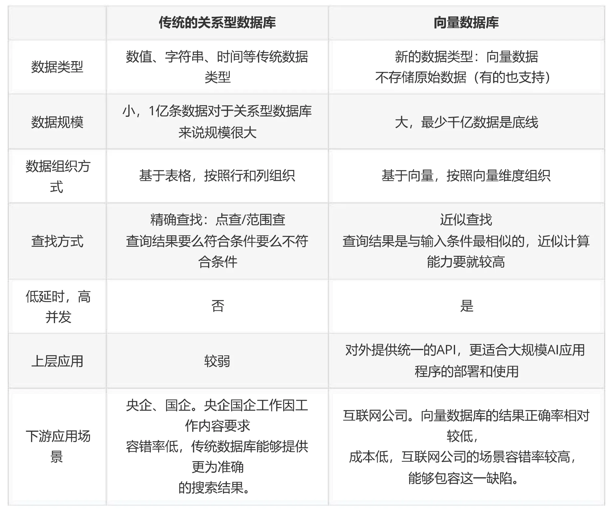向量数据库架构