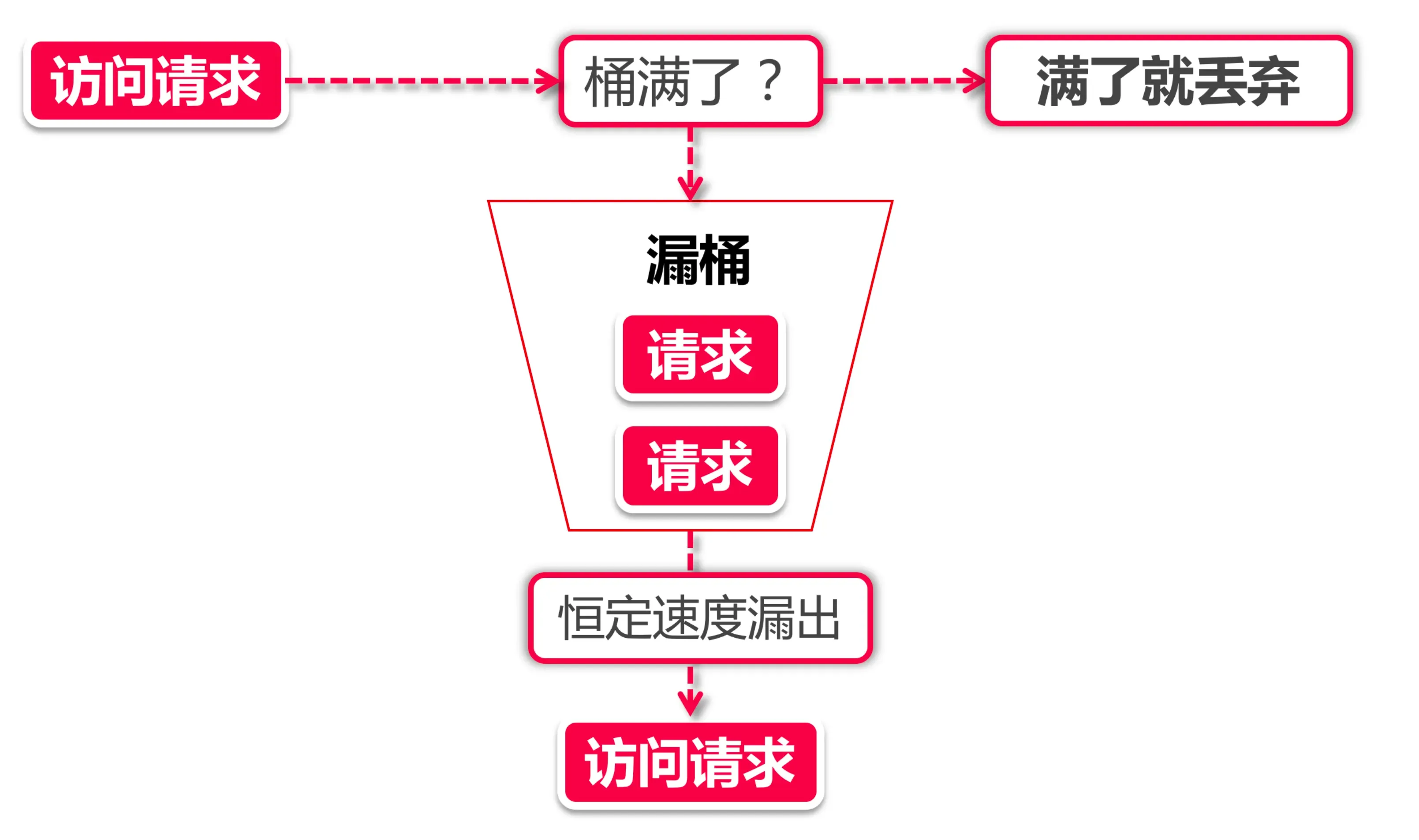 漏桶算法:请求进入漏桶,以恒定速率漏出