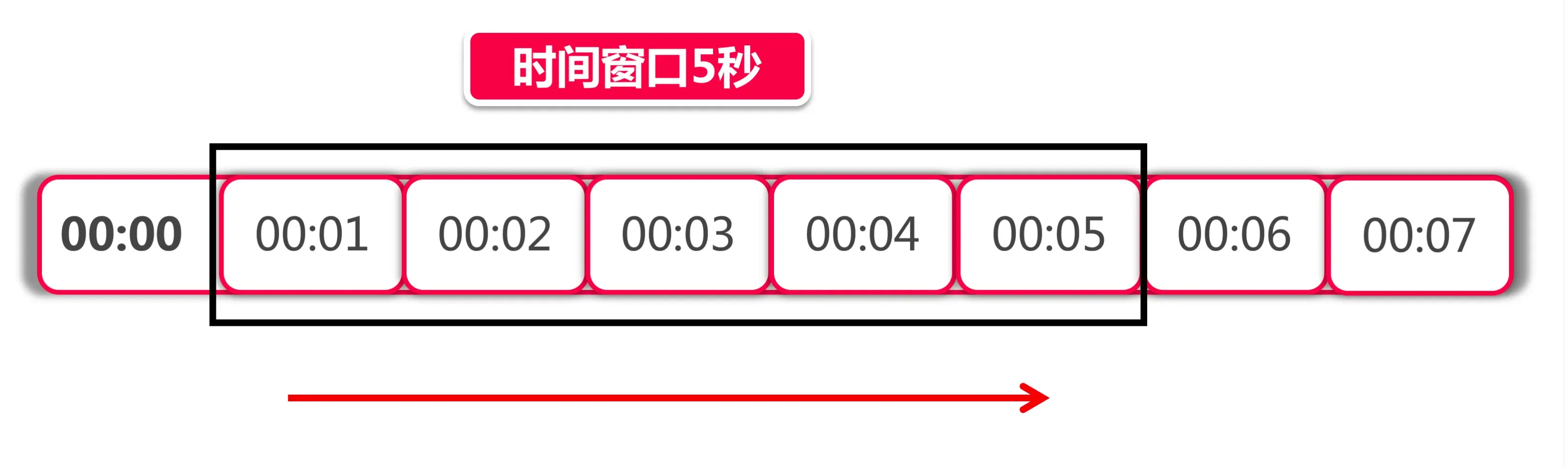 滑动窗口限流:窗口随时间向后滑动,格子计数器累加