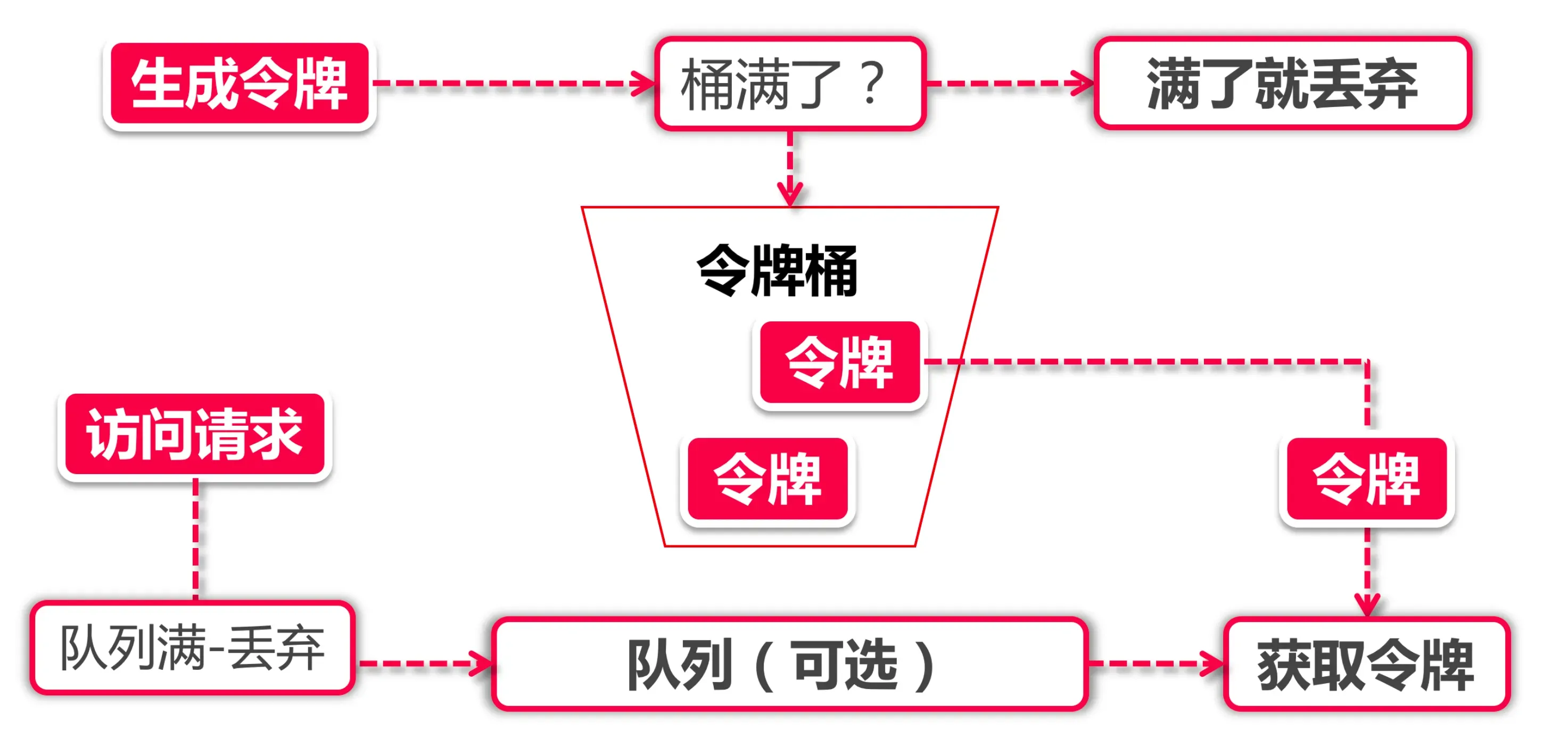 令牌桶算法:匀速生成令牌,请求需先获取令牌才能执行
