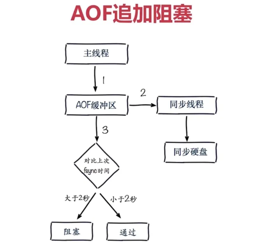 AOF 追加阻塞流程
