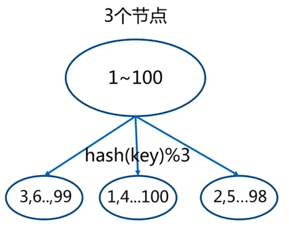 节点取余扩容示意