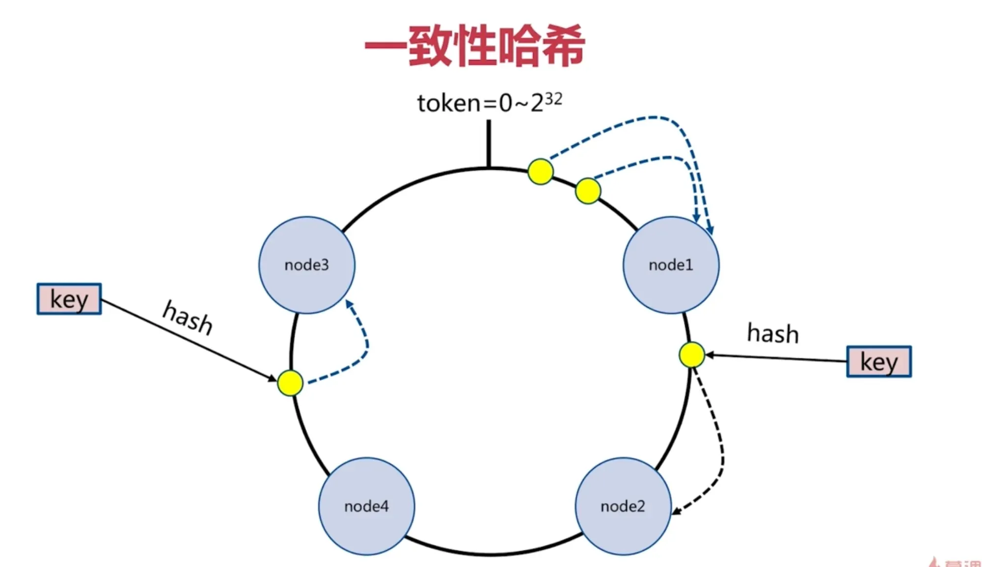 一致性哈希环