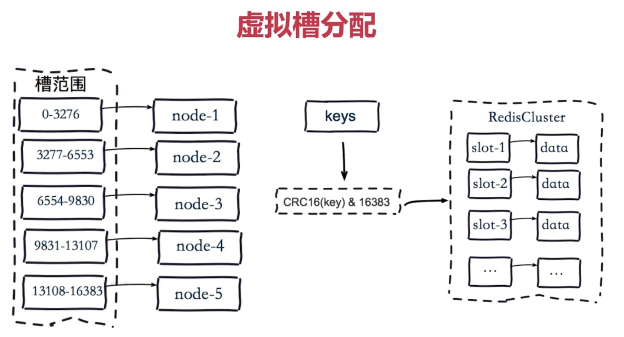 虚拟槽分区
