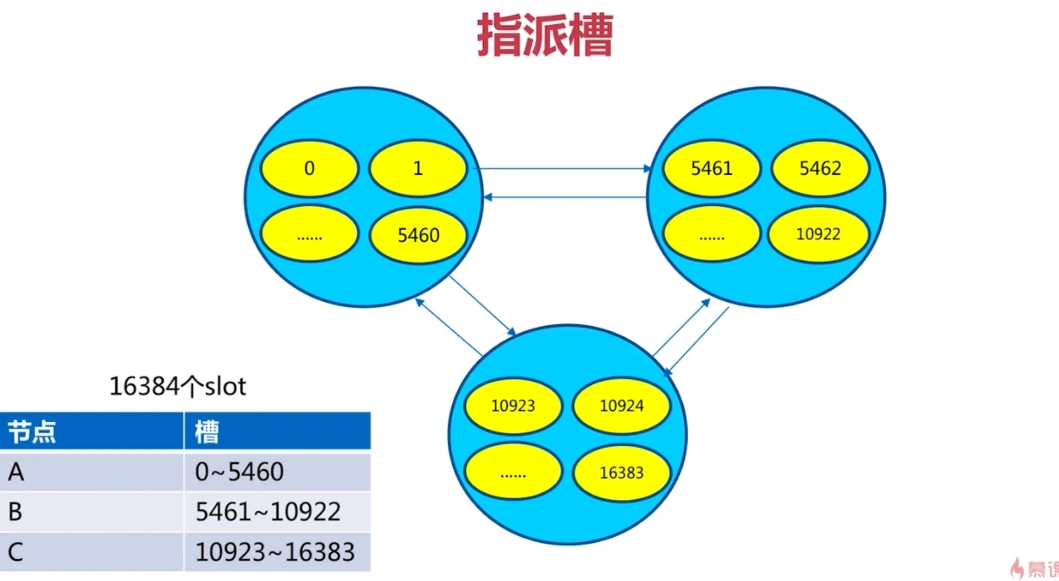 指派槽示意