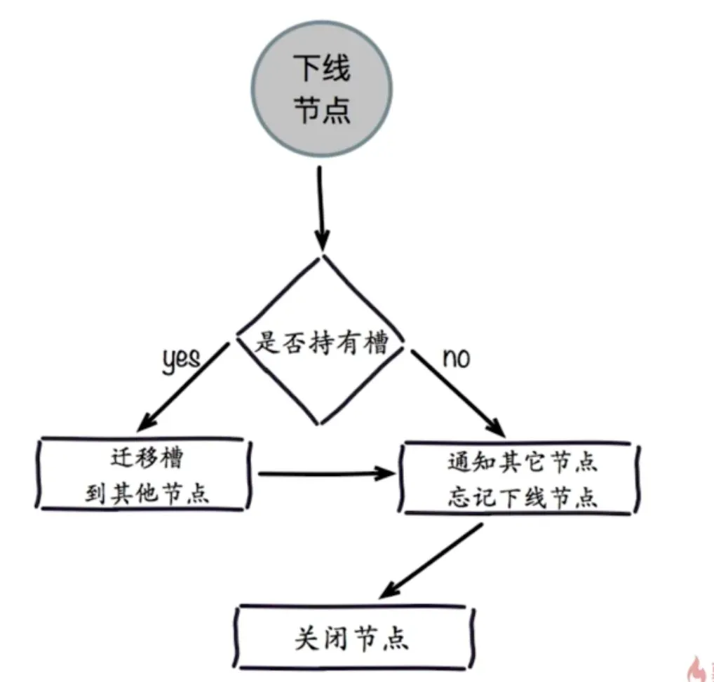 缩容流程