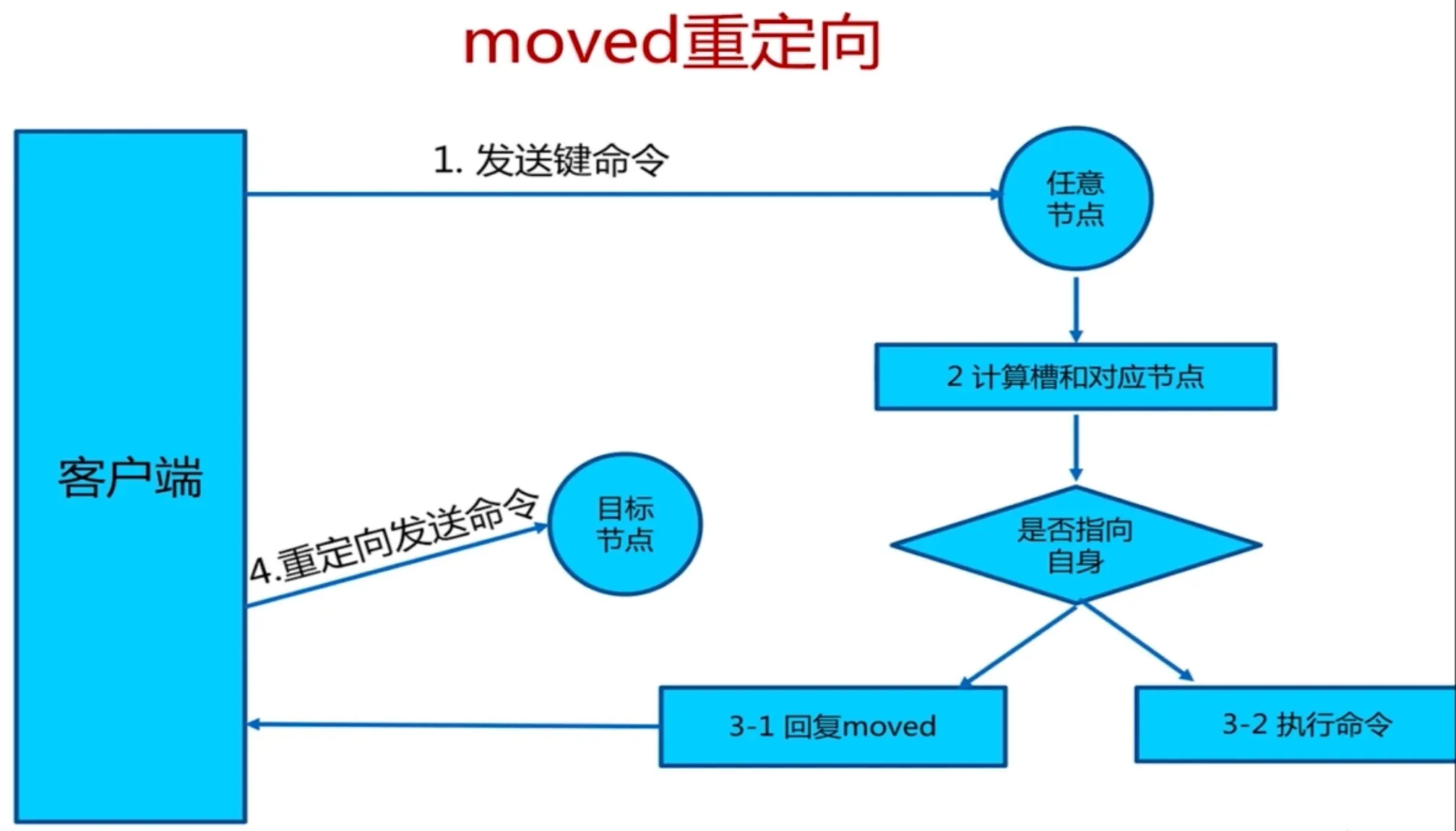 moved 重定向