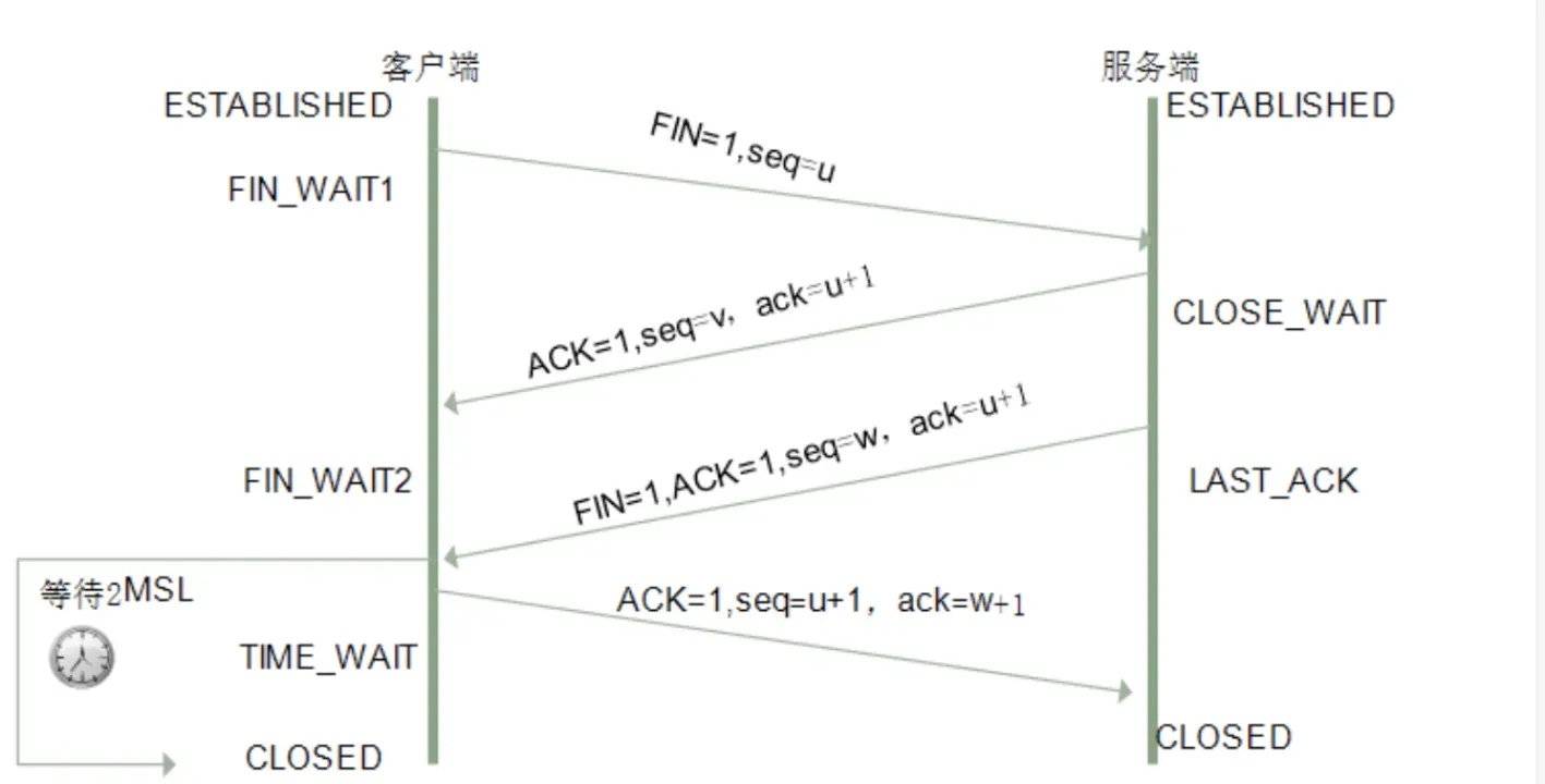 TCP 四次挥手时序图:含 FIN_WAIT1/FIN_WAIT2/TIME_WAIT/CLOSE_WAIT/LAST_ACK 五个核心状态